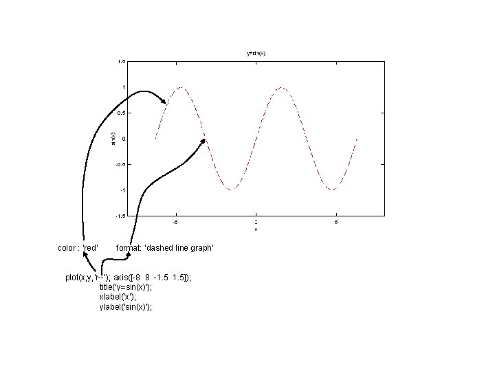 color : ‘red’ format: ‘dashed line graph’ plot(x, y, ’r--’); axis([-8 8 -1. 5]);