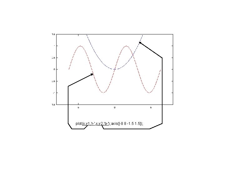 plot(x, y 1, 'r-', x, y 2, 'b-'); axis([-8 8 -1. 5]); 