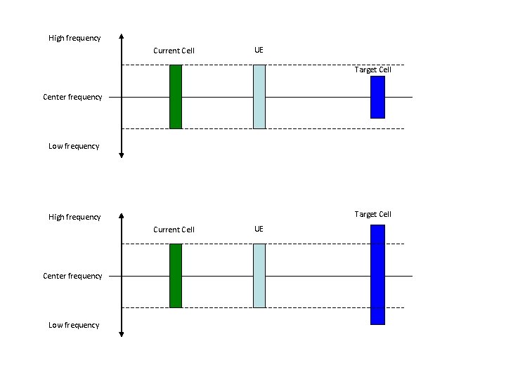 High frequency Current Cell UE Target Cell Center frequency Low frequency Target Cell High