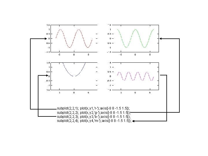 subplot(2, 2, 1); plot(x, y 1, 'r-'); axis([-8 8 -1. 5]); subplot(2, 2, 2);