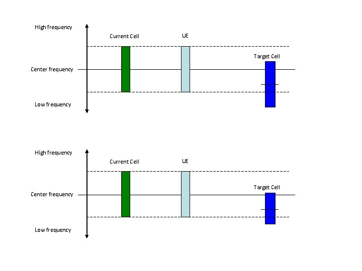 High frequency Current Cell UE Target Cell Center frequency Low frequency High frequency Current