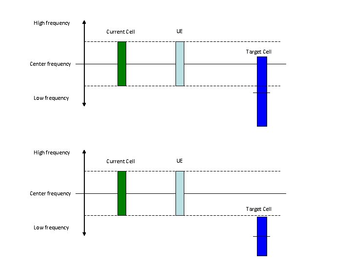 High frequency Current Cell UE Target Cell Center frequency Low frequency High frequency Current