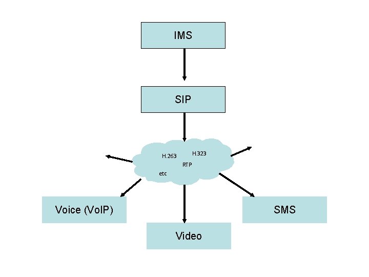 IMS SIP H. 323 H. 263 RTP etc SMS Voice (Vo. IP) Video 