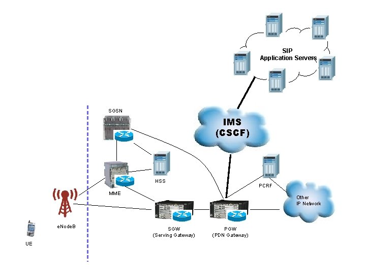 SIP Application Servers SGSN IMS (CSCF) HSS PCRF MME e. Node. B UE Other