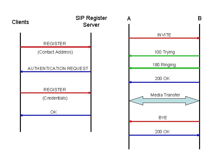 SIP Register Server Clients B A INVITE REGISTER (Contact Address) AUTHENTICATION REQUEST 100 Trying