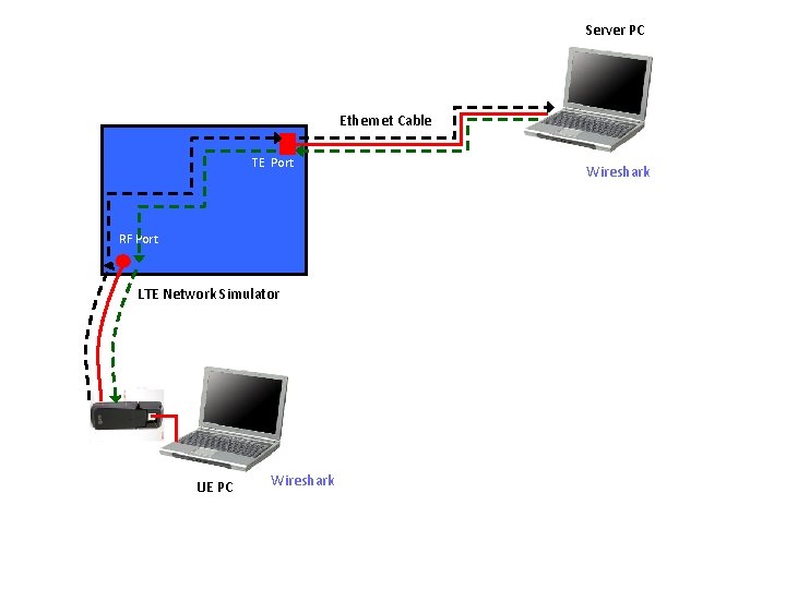 Server PC Ethernet Cable TE Port RF Port LTE Network Simulator UE PC Wireshark