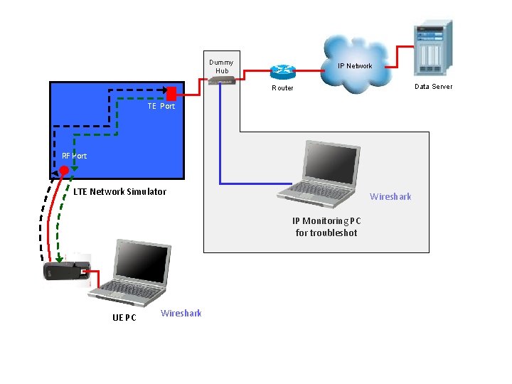 Dummy Hub IP Network Data Server Router TE Port RF Port LTE Network Simulator