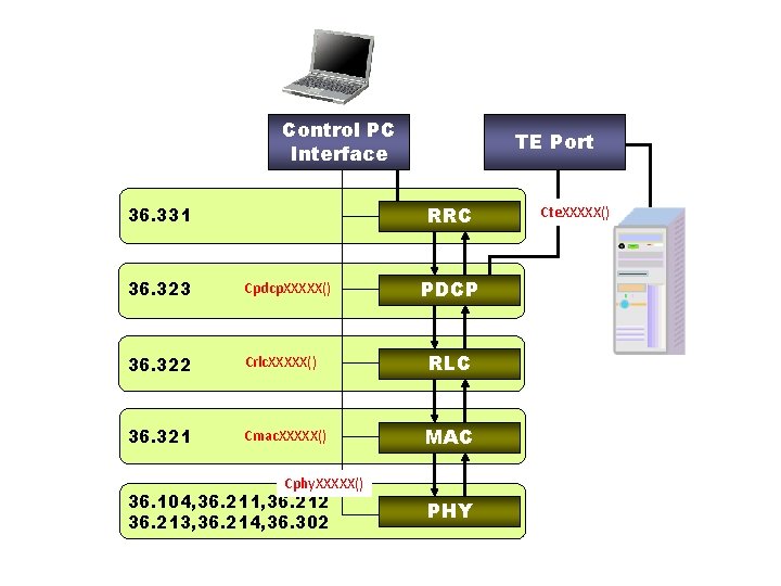 Control PC Interface TE Port RRC 36. 331 PDCP 36. 323 Cpdcp. XXXXX() 36.