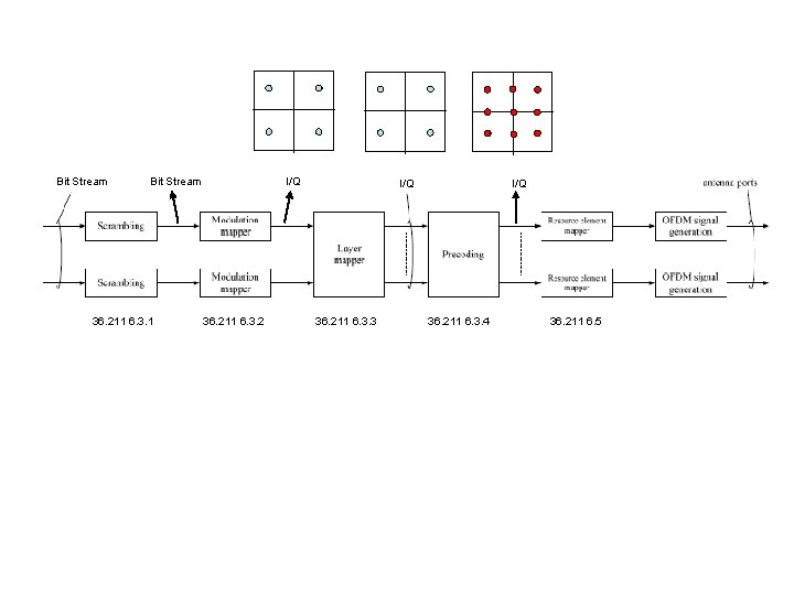 Bit Stream 36. 211 6. 3. 1 I/Q 36. 211 6. 3. 2 I/Q