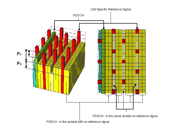 Cell Specific Reference Signal PDCCH PA PB PDSCH : in the same symbol as