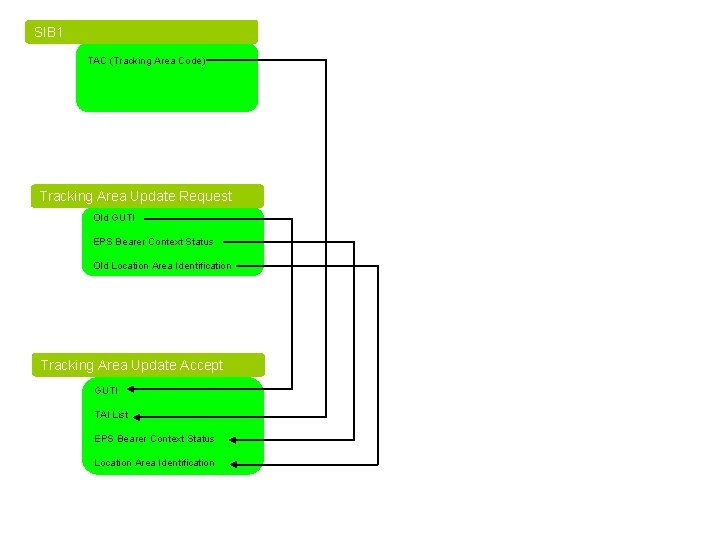 SIB 1 TAC (Tracking Area Code) Tracking Area Update Request Old GUTI EPS Bearer