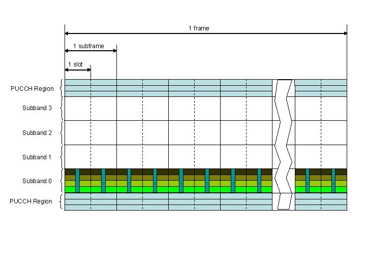 1 frame 1 subframe 1 slot PUCCH Region Subband 3 Subband 2 Subband 1