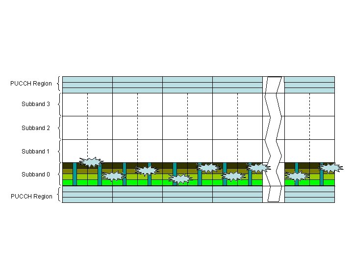PUCCH Region Subband 3 Subband 2 Subband 1 Subband 0 PUCCH Region 