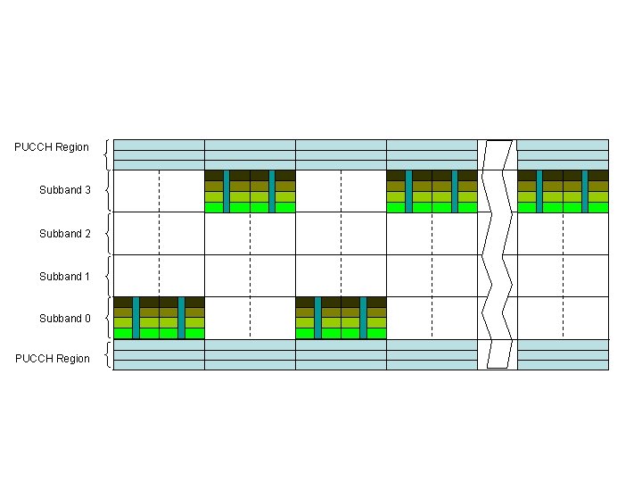 PUCCH Region Subband 3 Subband 2 Subband 1 Subband 0 PUCCH Region 
