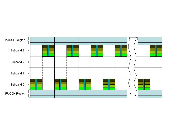 PUCCH Region Subband 3 Subband 2 Subband 1 Subband 0 PUCCH Region 