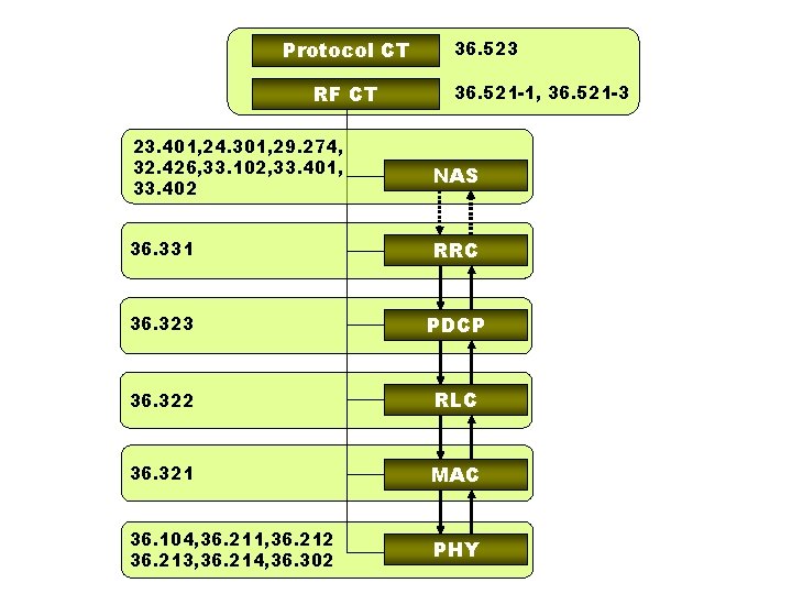 Protocol CT RF CT 36. 523 36. 521 -1, 36. 521 -3 23. 401,