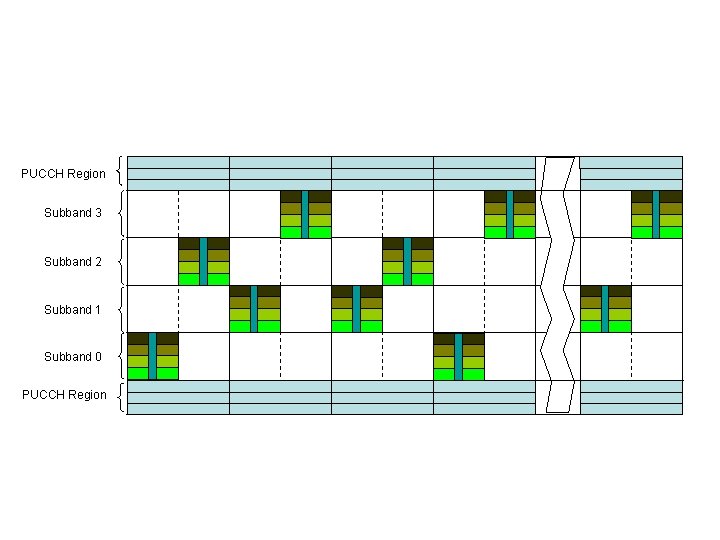 PUCCH Region Subband 3 Subband 2 Subband 1 Subband 0 PUCCH Region 