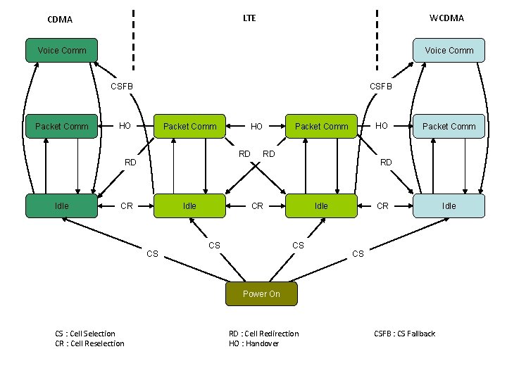 LTE CDMA WCDMA Voice Comm CSFB Packet Comm CSFB HO Packet Comm RD RD