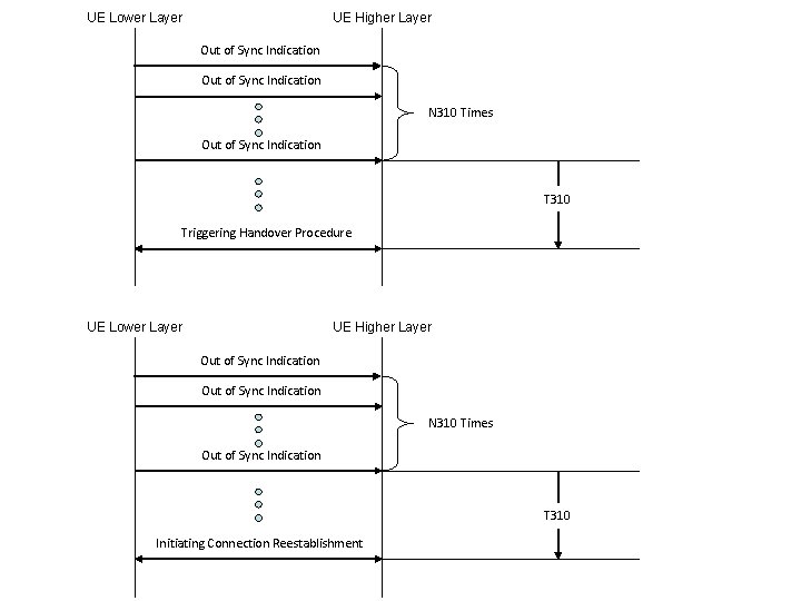 UE Higher Layer UE Lower Layer Out of Sync Indication N 310 Times Out