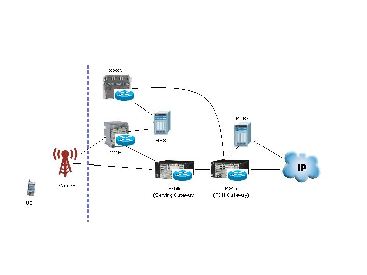 SGSN PCRF HSS MME IP e. Node. B UE SGW (Serving Gateway) PGW (PDN
