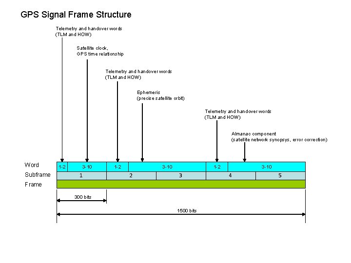 GPS Signal Frame Structure Telemetry and handover words (TLM and HOW) Satellite clock, GPS