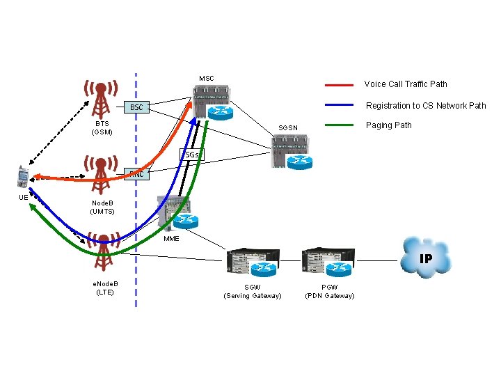 MSC Voice Call Traffic Path Registration to CS Network Path BSC BTS (GSM) Paging