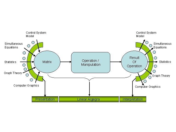 Control System Model Simultaneous Equations Matrix Statistics Operation / Manipulation Result Of Operation Graph