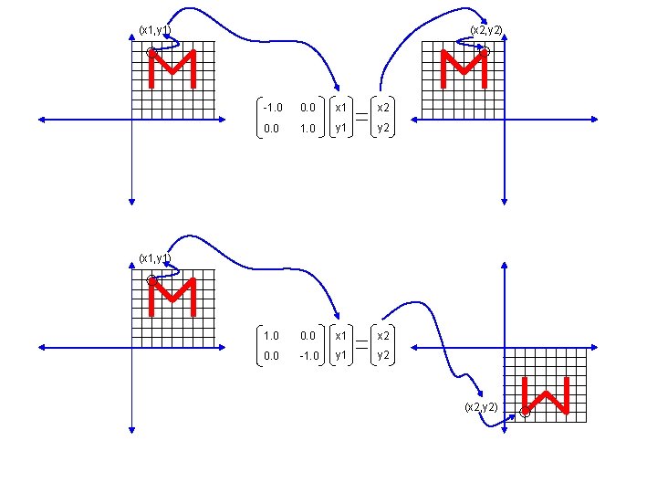 (x 2, y 2) (x 1, y 1) -1. 0 0. 0 x 1