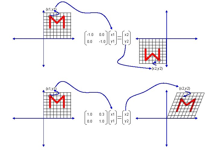 (x 1, y 1) -1. 0 0. 0 x 1 x 2 0. 0