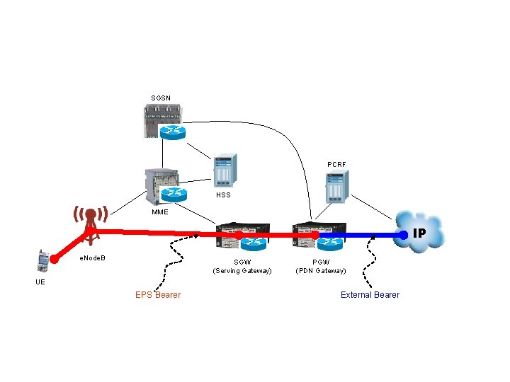 SGSN PCRF HSS MME IP e. Node. B SGW (Serving Gateway) PGW (PDN Gateway)