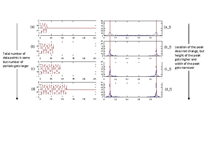 Total number of data points is same but number of periods gets larger (a)