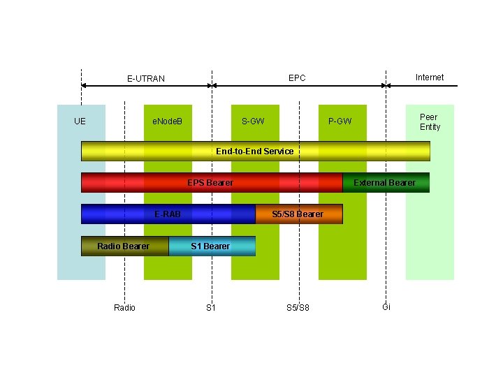 UE Internet EPC E-UTRAN e. Node. B S-GW Peer Entity P-GW End-to-End Service EPS