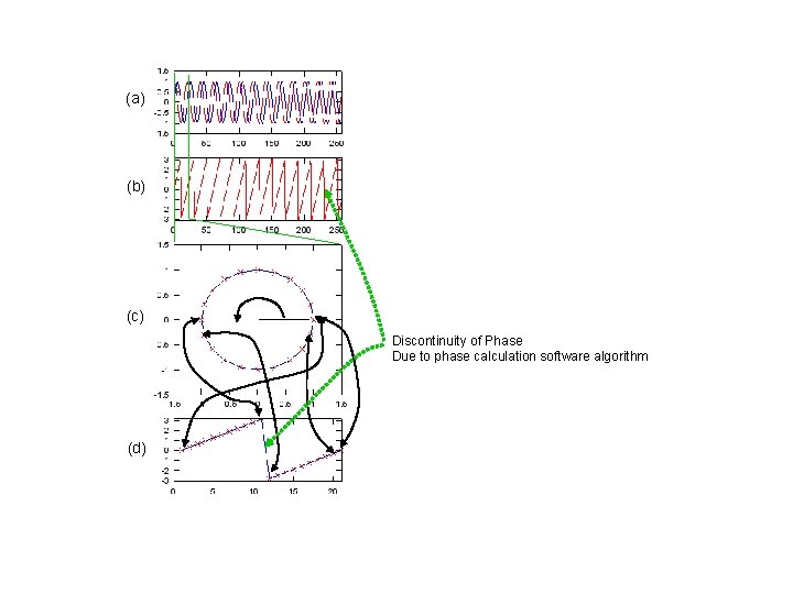 (a) (b) (c) Discontinuity of Phase Due to phase calculation software algorithm (d) 