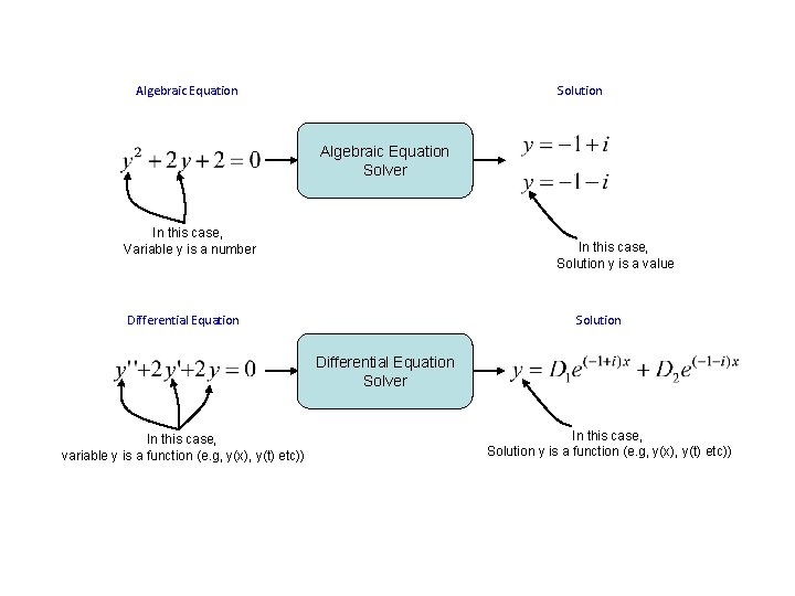 Algebraic Equation Solution Algebraic Equation Solver In this case, Variable y is a number