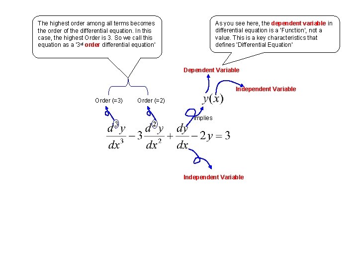 As you see here, the dependent variable in differential equation is a ‘Function’, not