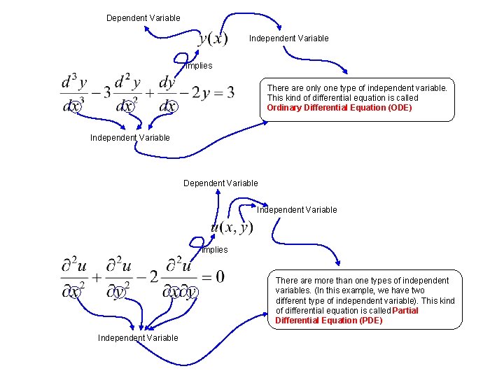 Dependent Variable Independent Variable implies There are only one type of independent variable. This