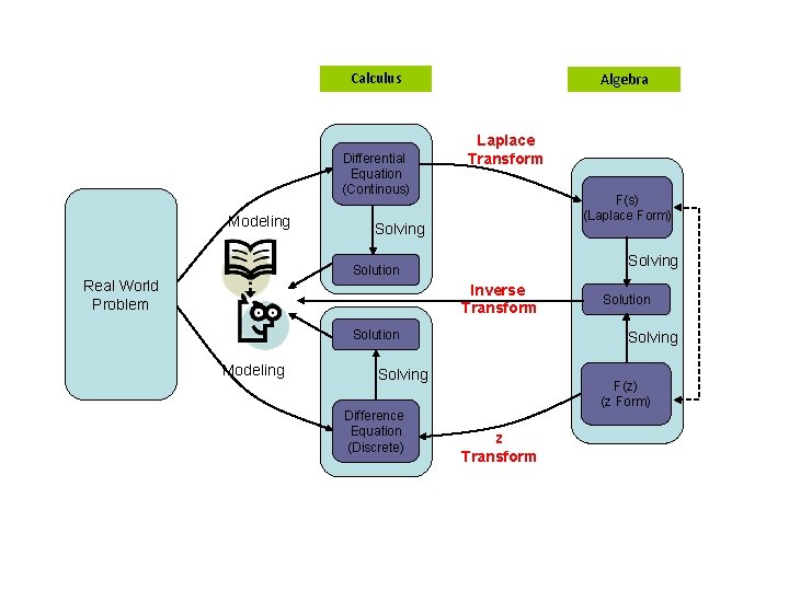 Calculus Differential Equation (Continous) Modeling Algebra Laplace Transform F(s) (Laplace Form) Solving Solution Real