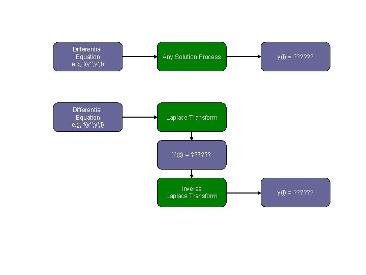 Differential Equation e. g, f(y’’, y’, t) Any Solution Process Differential Equation e. g,