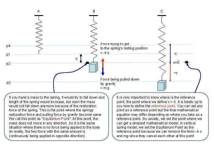 A B C Force trying to get to the spring’s resting position = -k