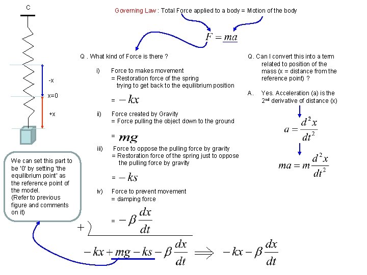 C Governing Law : Total Force applied to a body = Motion of the