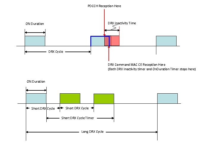 PDCCH Reception Here DRX Inactivity Time ON Duration DRX Cycle DRX Command MAC CE