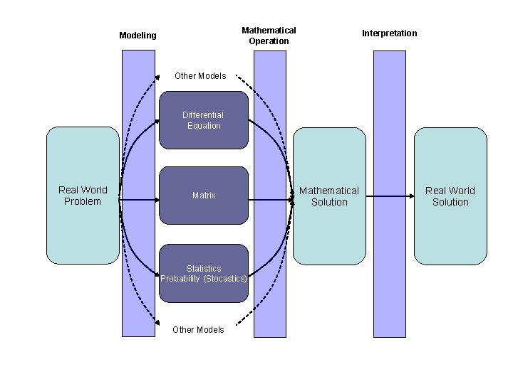 Mathematical Operation Modeling Interpretation Other Models Differential Equation Real World Problem Matrix Statistics Probability