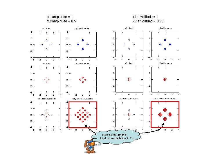 x 1 amplitude = 1 x 2 amplitued = 0. 5 x 1 amplitude