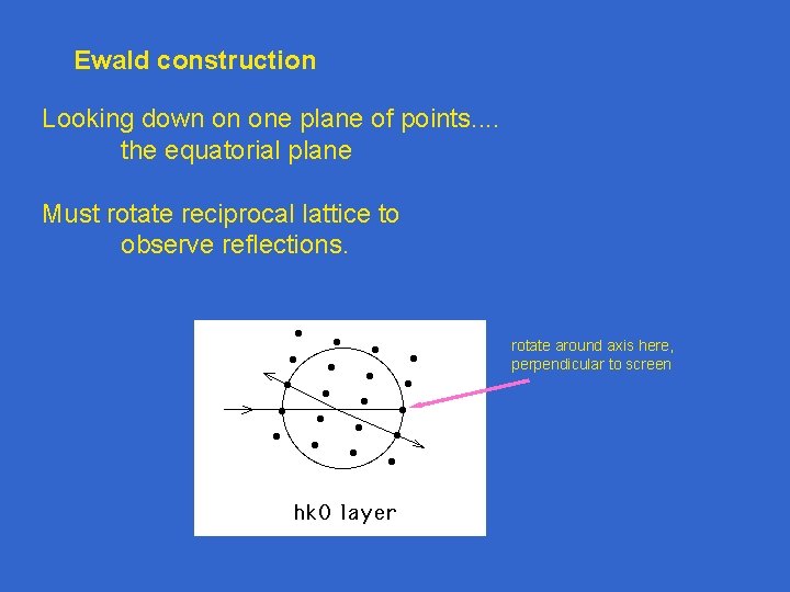 Ewald construction Looking down on one plane of points. . the equatorial plane Must