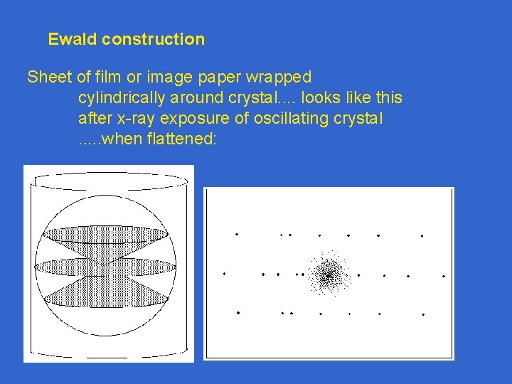 Ewald construction Sheet of film or image paper wrapped cylindrically around crystal. . looks