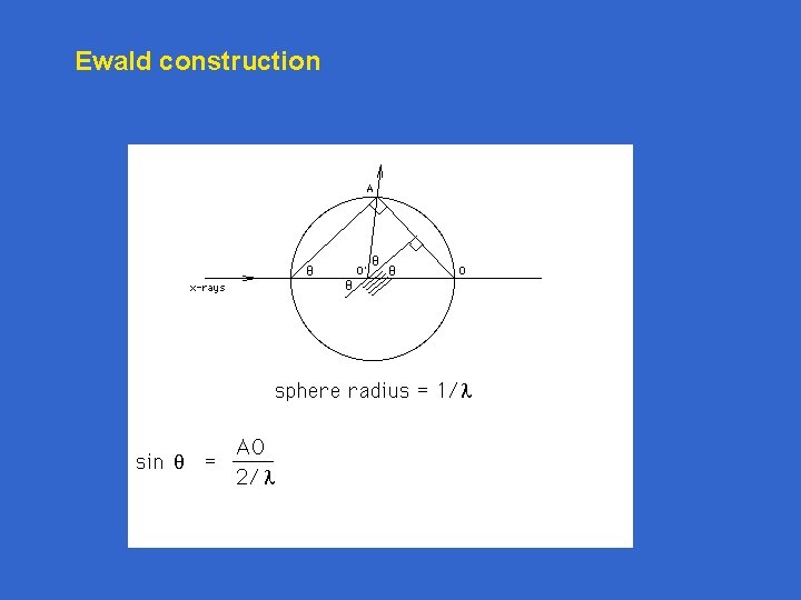 Ewald construction 