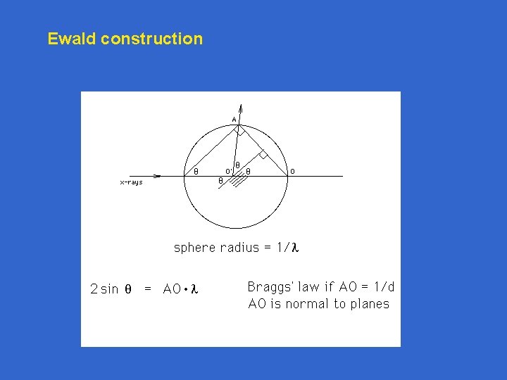 Ewald construction 