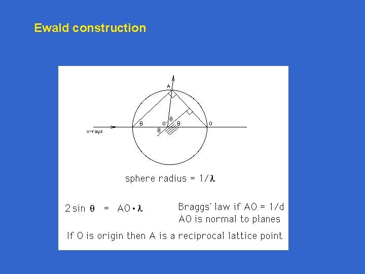 Ewald construction 