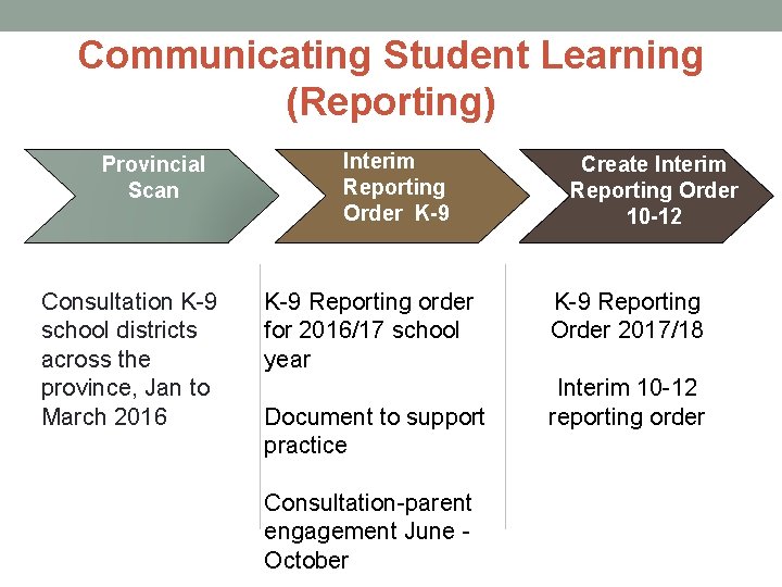 Communicating Student Learning (Reporting) Provincial Scan Consultation K-9 school districts across the province, Jan