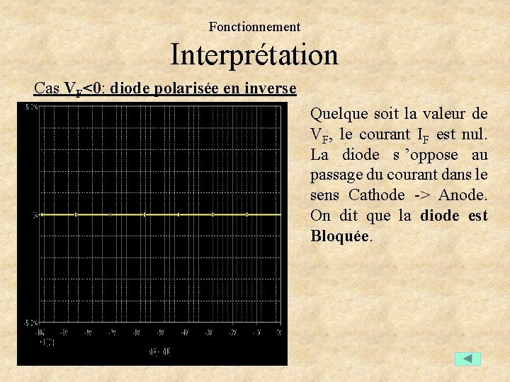 Fonctionnement Interprétation Cas VF<0: diode polarisée en inverse Quelque soit la valeur de VF,